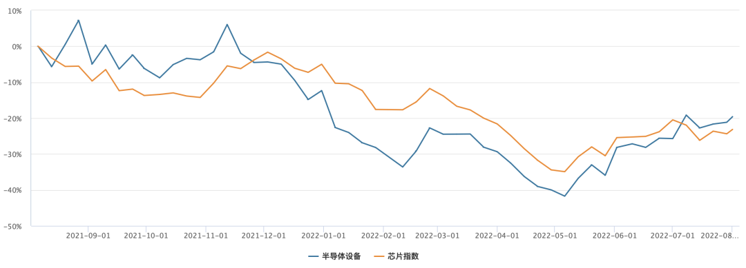 数据来源：wind，时间区间2021.08.01～2022.08.01