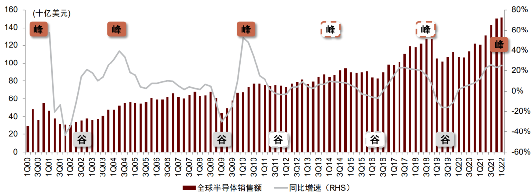 资料来源：WSTS，中金公司研究部