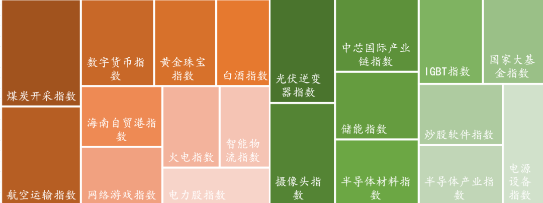 数据来源：Wind，东海基金整理。注：橘色上涨、绿色下跌。