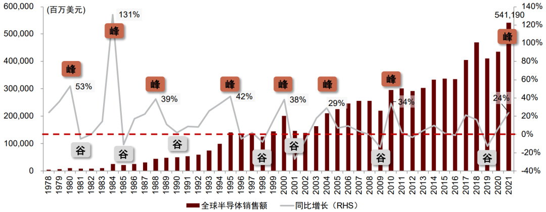 “中金：复盘半导体周期，对我们有何启示？