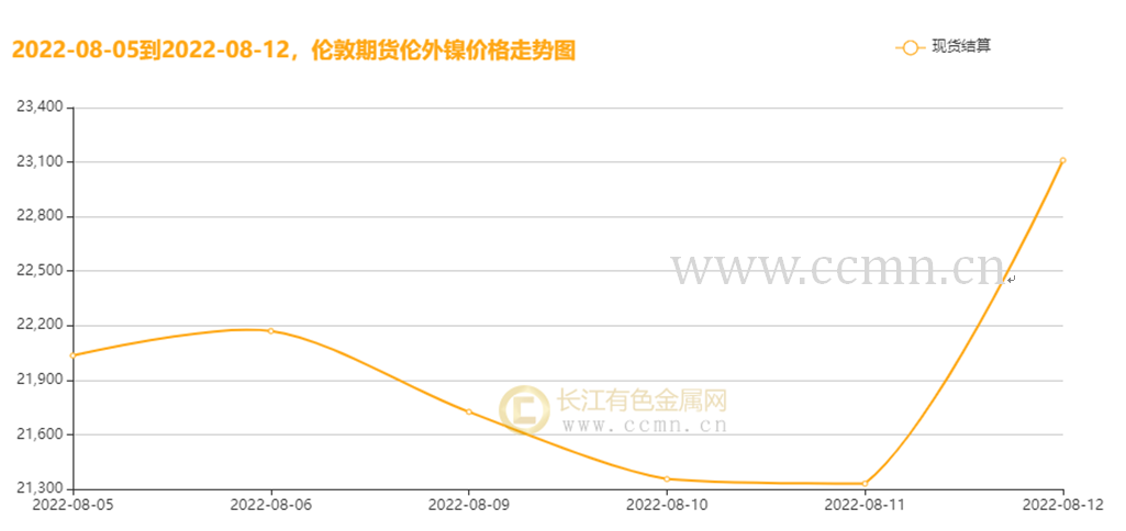                              ▲ CCMN本周伦镍走势图
