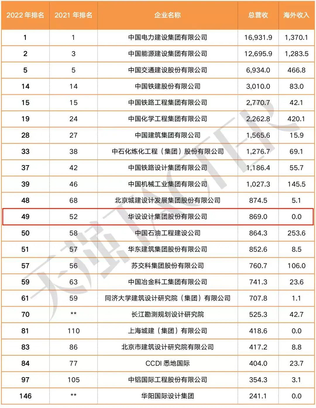  2022ENR TOP50 