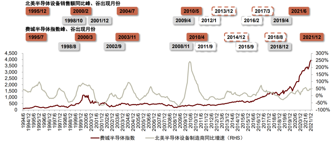 资料来源：Bloomberg，SEMI，中金公司研究部