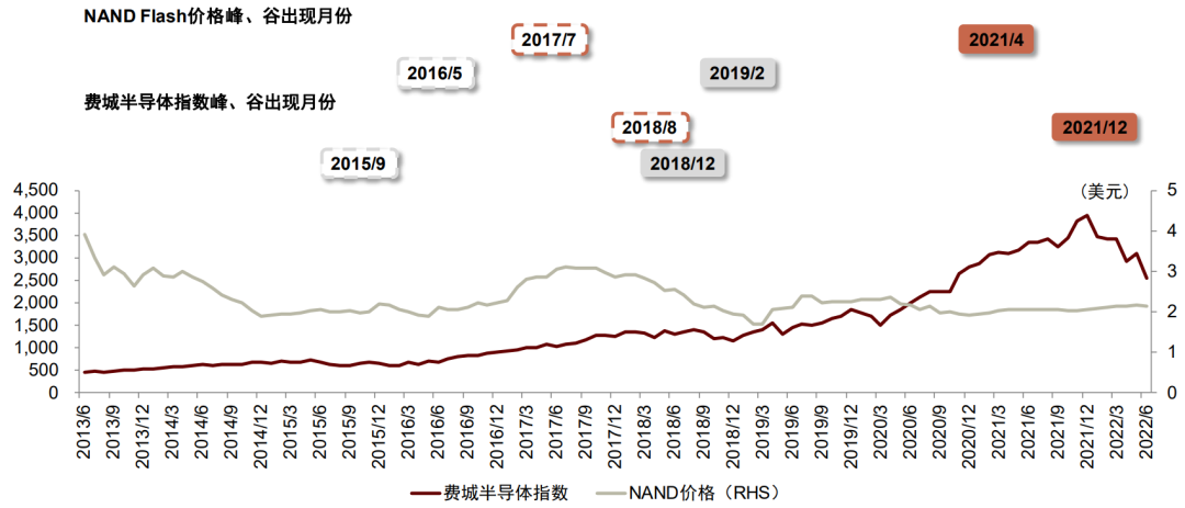 资料来源：Bloomberg，DRAMexchange，中金公司研究部