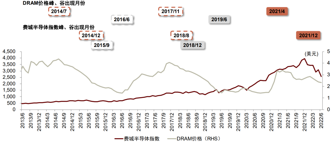 资料来源：Bloomberg，DRAMexchange，中金公司研究部