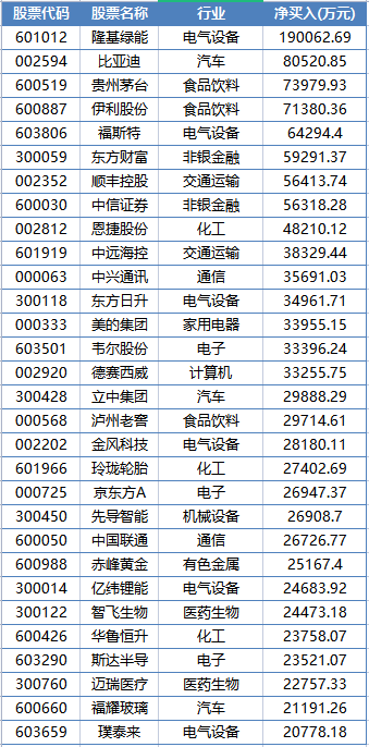 “外资狂买19亿！持股市值超600亿，A股4000亿龙头火了！另一巨头却被卖逾15亿，发生了什么？