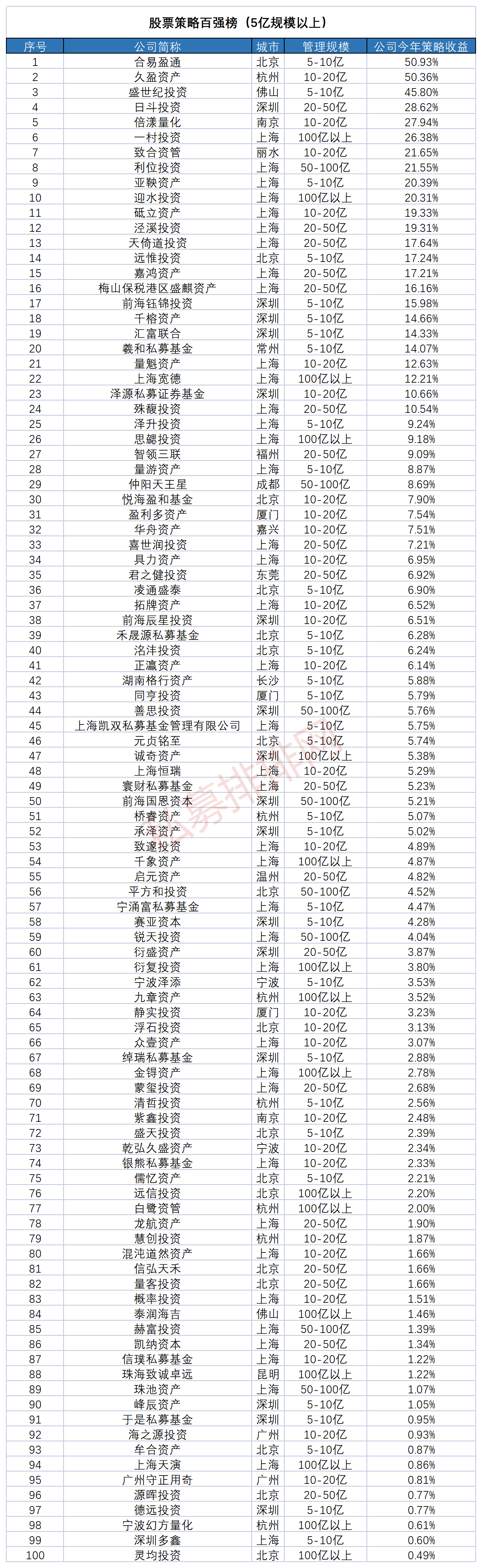 私募排行榜_2024中国顶级私募排行榜全名单(含量化私募)(2)