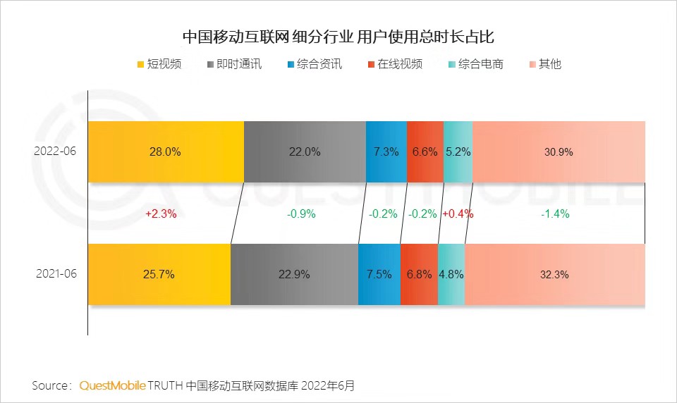 在线视频用户时长进一步缩短 图源：Questmobile