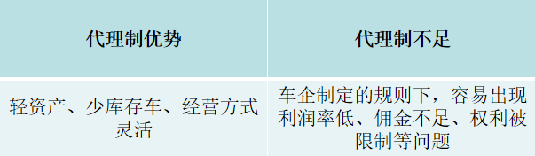 部分经销商对于代理制优势与不足的思考 制图