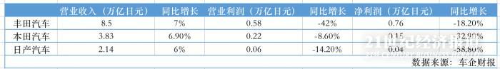 日系车企业绩承压：2022财年第一财季均现“增收不增利”