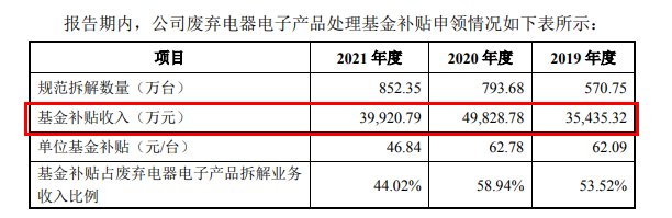 格林循环分拆上市：主营高度依赖基金补贴，退坡后现增收不增利