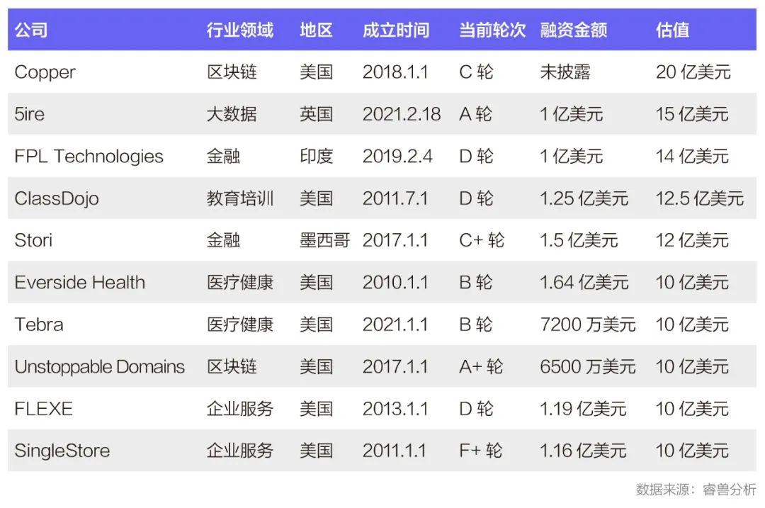 本月海外新增大额融资企业（部分）