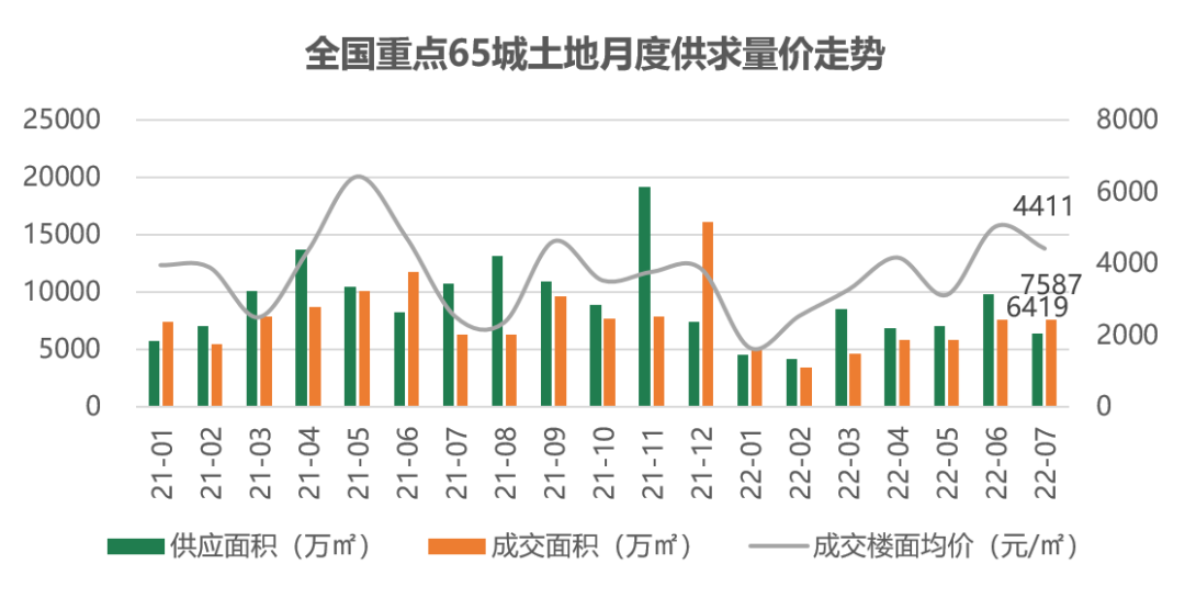 58安居客房产研究院：2022年7月全国土地市场月报