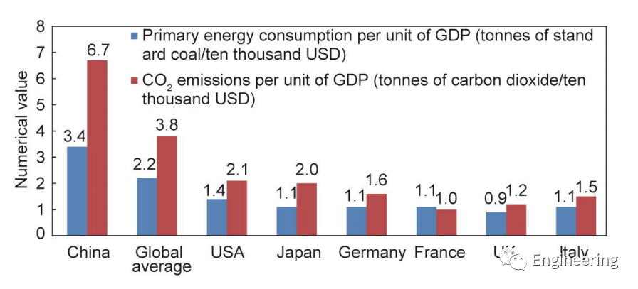 图1. 2020年主要国家单位GDP能耗和二氧化碳排放量。