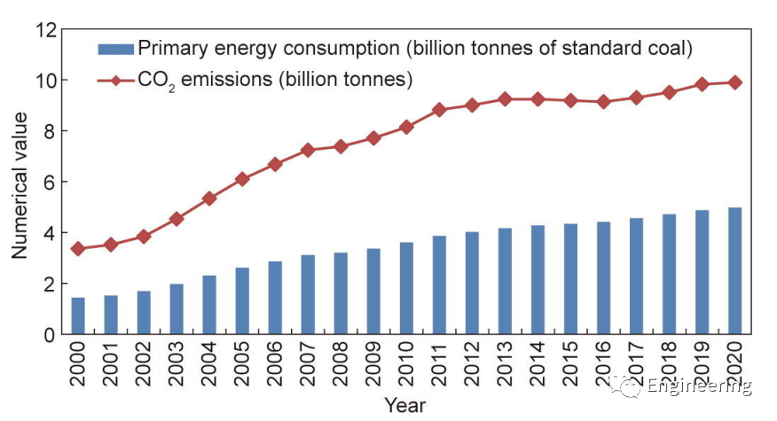 图2. 我国能源消费和二氧化碳排放量变化趋势。