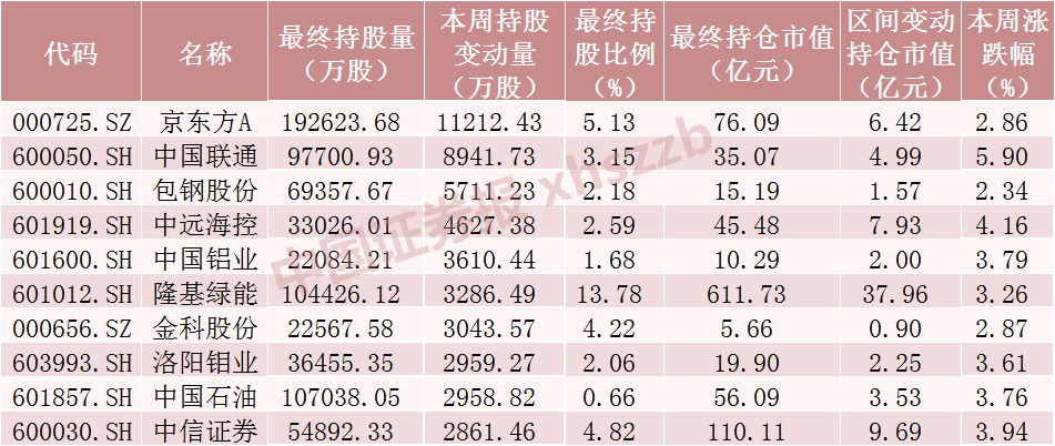 北向资金大调仓！大幅加仓“光伏茅”，另一光伏龙头遭减仓（附名单）