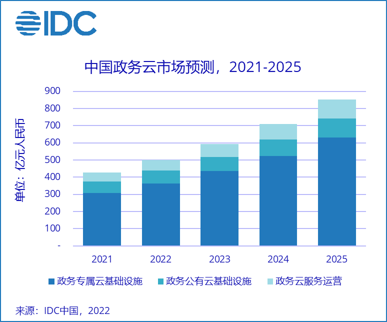 IDC：2021年政务云整体市场规模为427.16亿元人民币  同比增长21.47%