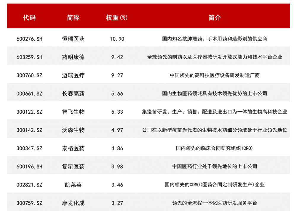 “基金超配医药比例创近13年新低，哪里是真机会？