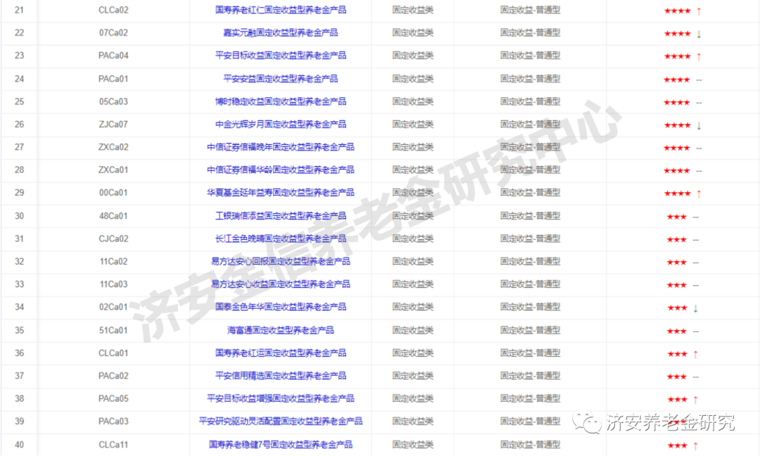 数据来源：济安金信养老金产品评级系统。