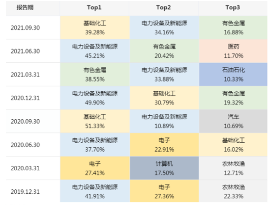 （数据来源：金鹰改革红利混合基金定期报告  基金的过去持仓不代表现在持仓，也不代表未来持仓预测。）