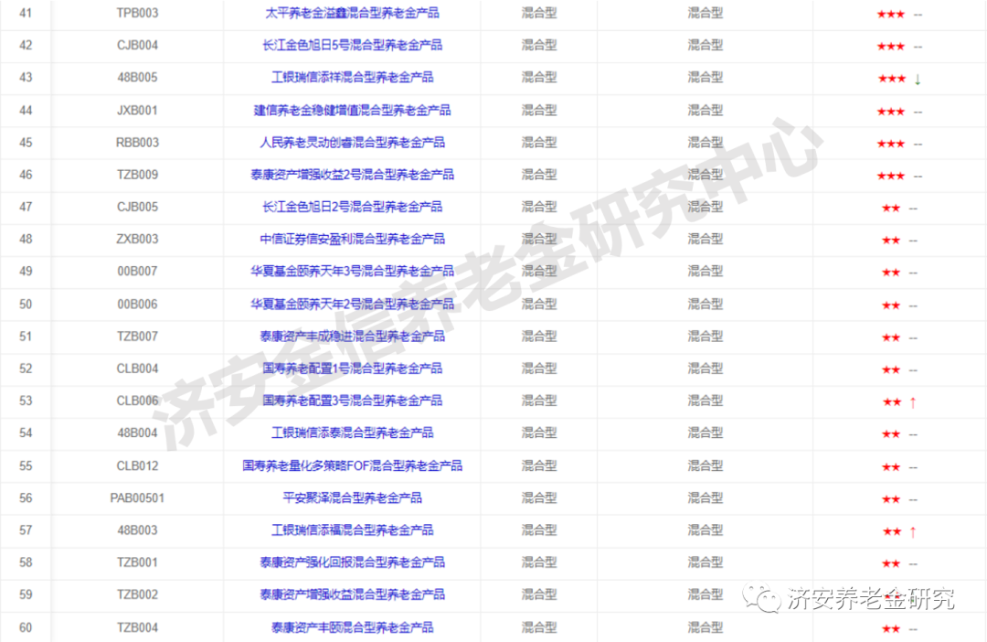 数据来源：济安金信养老金产品评级系统。