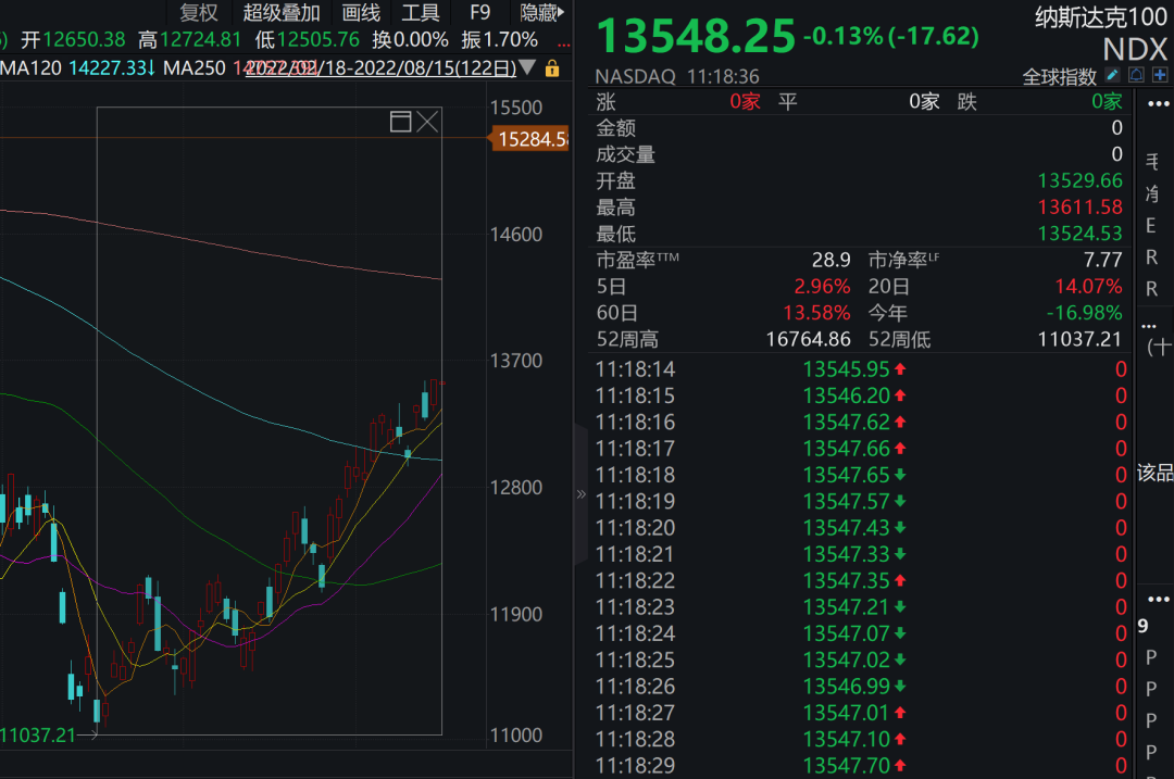 “不知不觉中，纳斯达克100反弹17%！