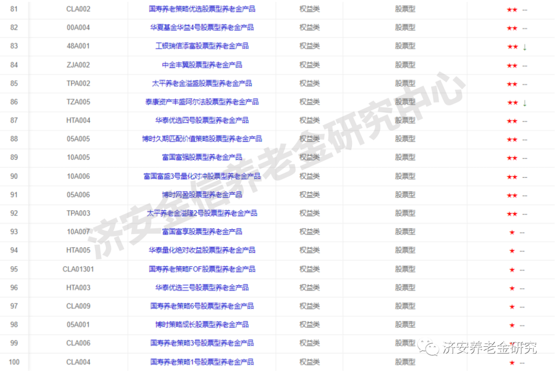 数据来源：济安金信养老金产品评级系统。