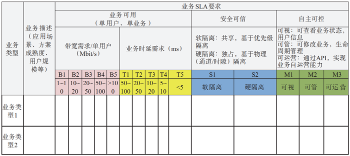 图2 5G切片SLA分级需求调色板
