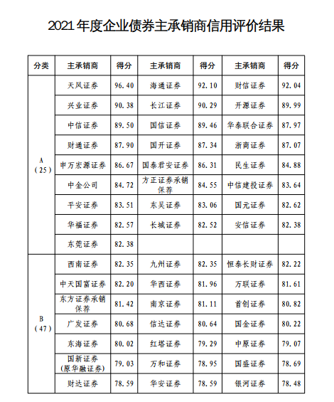 位列第一！天风证券获国家发改委2021年度企业债券主承销商信用评级A类