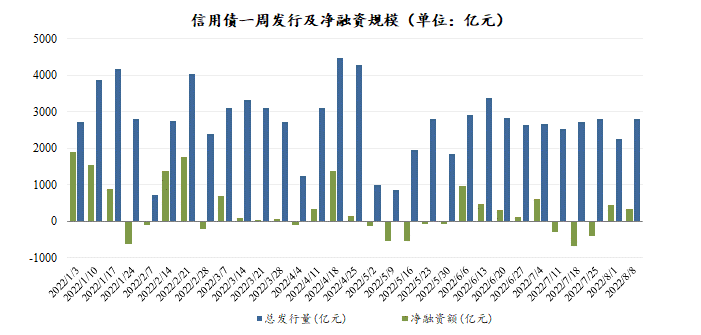 数据来源：Wind，东海基金整理数据截止时间：2022年8月14日