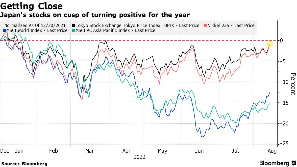 日本央行开闸“放水”刺激下日经225指数收复年内失地
