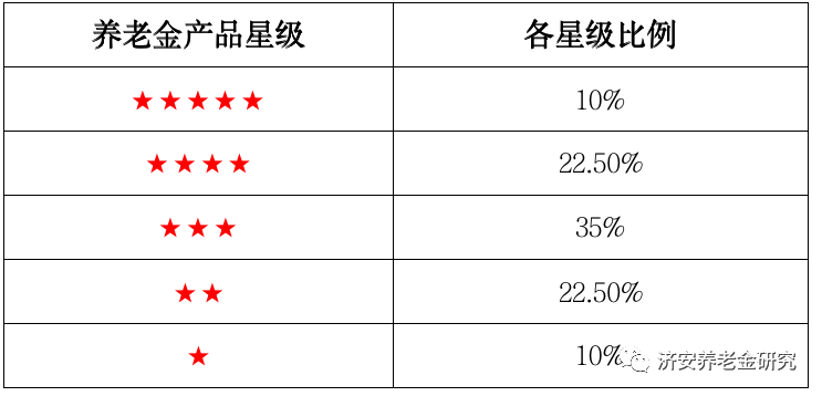 济安金信｜2022年7月 养老金产品评级月报