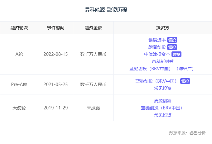 融资丨 「昇科能源」获数千万元A轮投资，致力于电池智能化研究