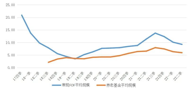 说明：（1）数据来源：百嘉基金管理有限公司；（2）数据截至日期：2022年6月30日；（3）单位：亿元。