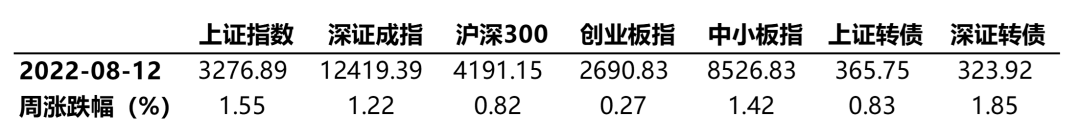 数据来源：Wind、蜂巢基金，统计区间2022/08/08至08/12。