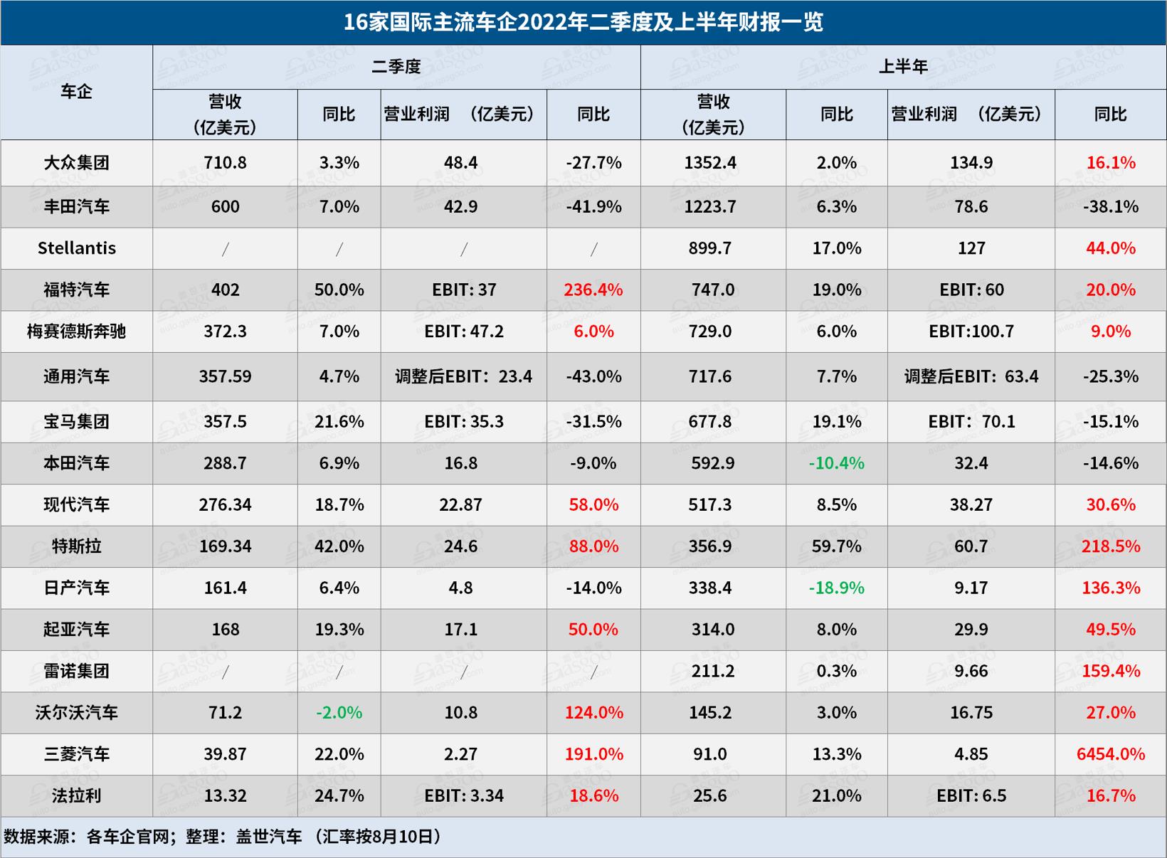 16家国际车企上半年财报解读