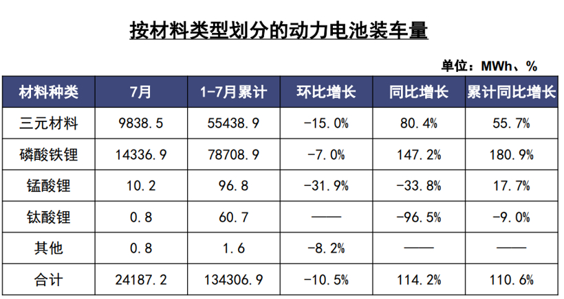 7月动力电池24.2GWh，同比增长114.2%