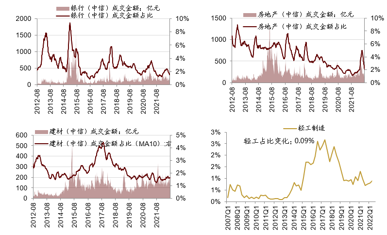 （资料来源：Wind，数据截止2022年7月31日）