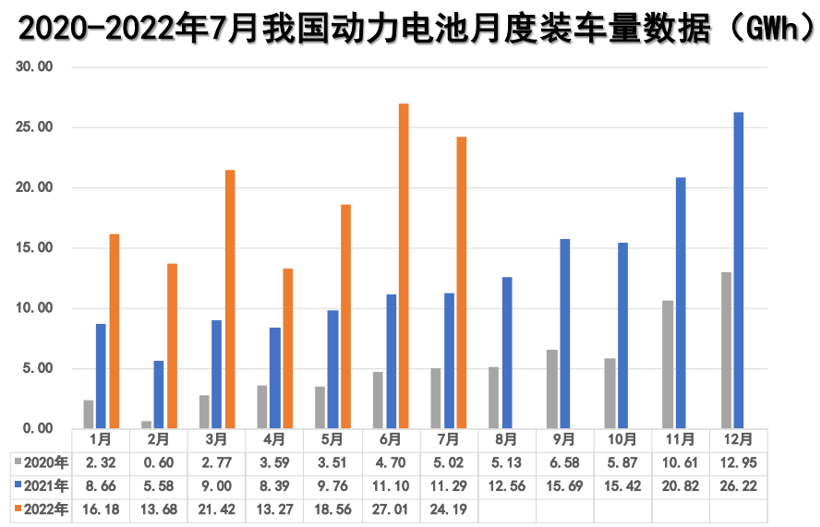 7月动力电池24.2GWh，同比增长114.2%