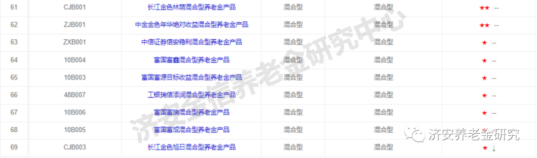 数据来源：济安金信养老金产品评级系统。