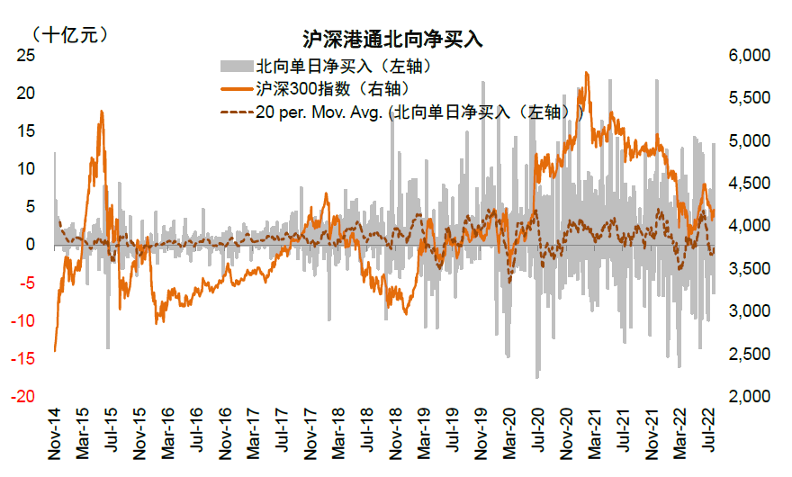 资料来源：Wind，中金公司研究部注：数据截至2022年8月12日