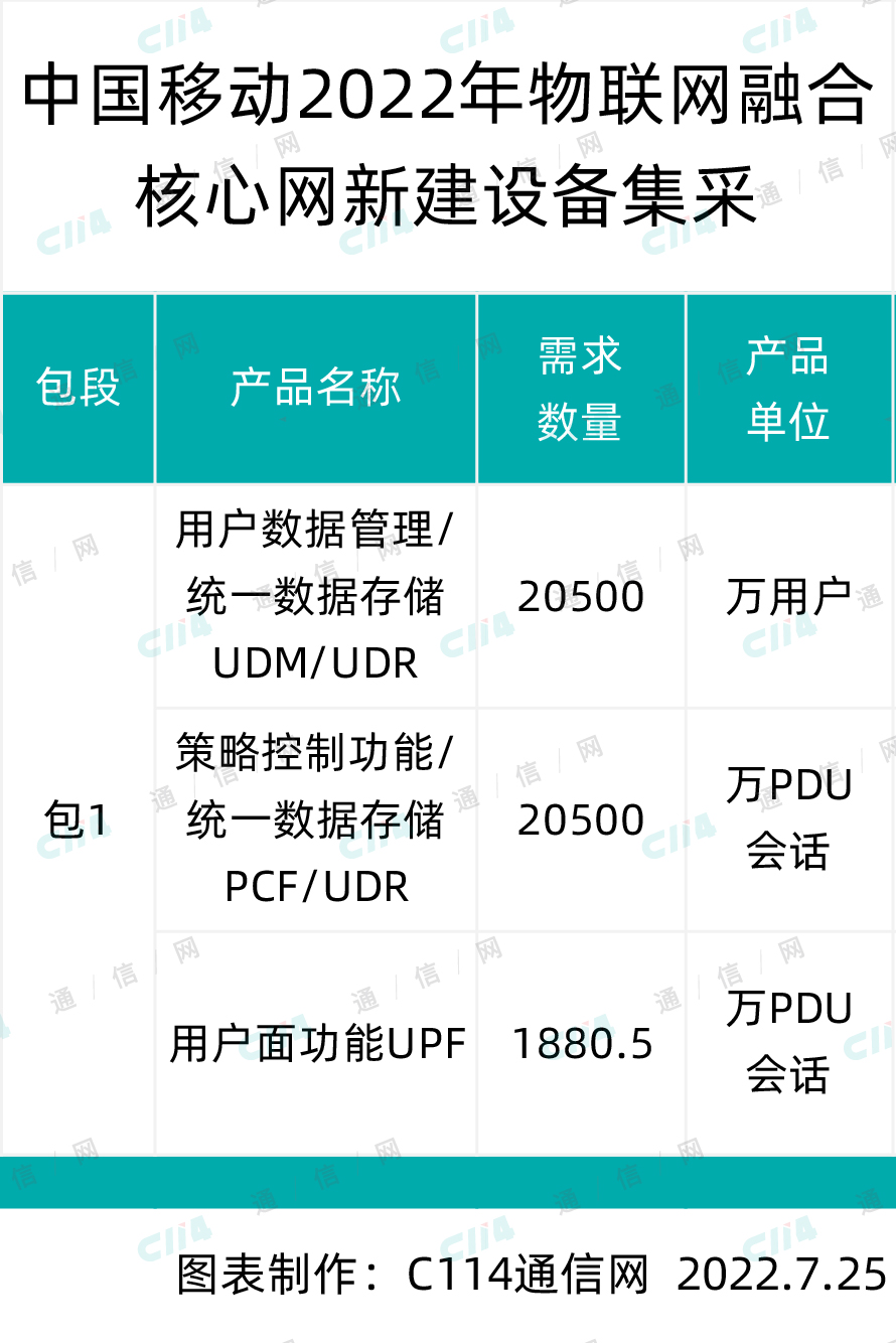 中国移动物联网融合核心网新建设备集采：华为、中兴中标