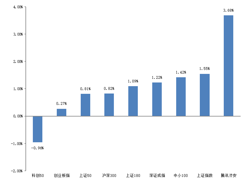 “济安金信｜基金周报2022.08.08~2022.08.12