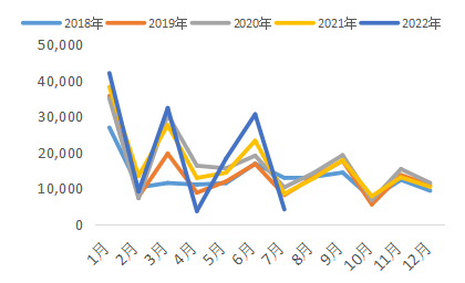 经济复苏尚不稳固，宽信用进程不畅——2022年7月份金融数据点评