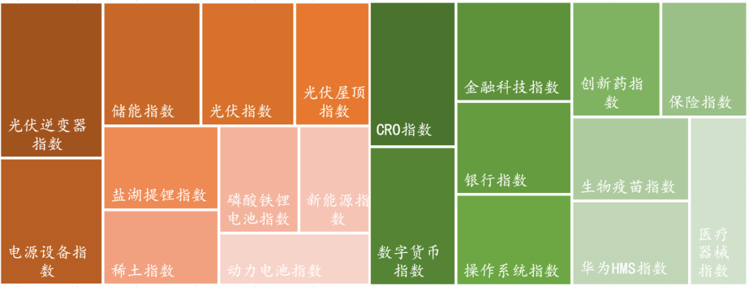 数据来源：Wind，东海基金整理。注：橘色上涨、绿色下跌。