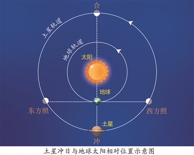 土星冲日今天上演|土星_新浪财经_新浪网