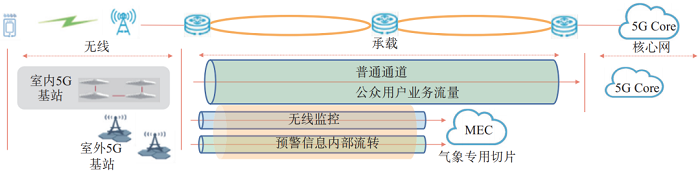 图3 内部传输组网架构