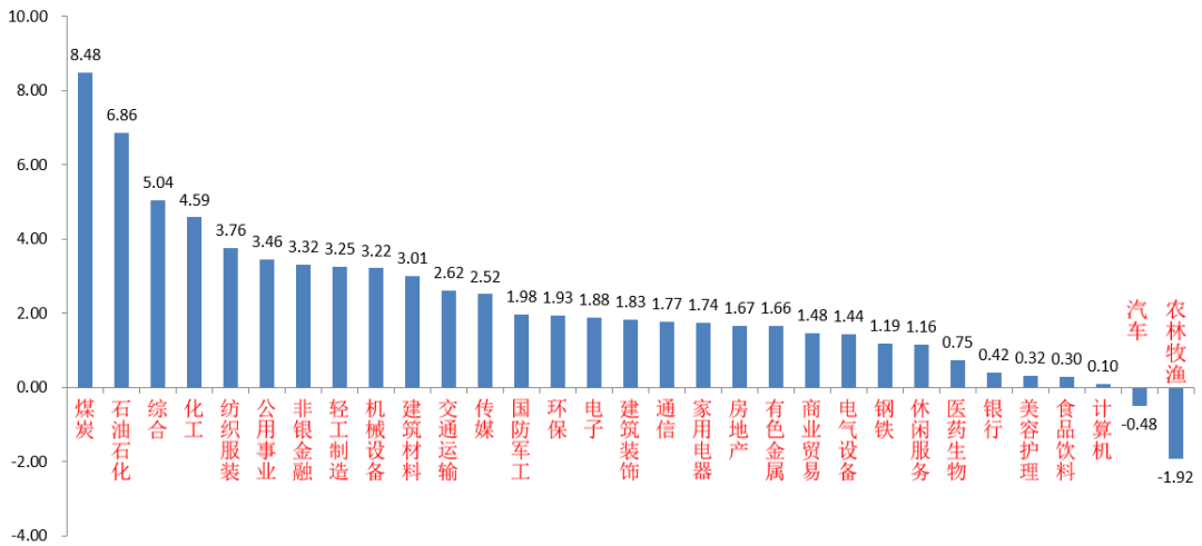 （资料来源：wind，统计区间：2022/08/08-2022/08/12）