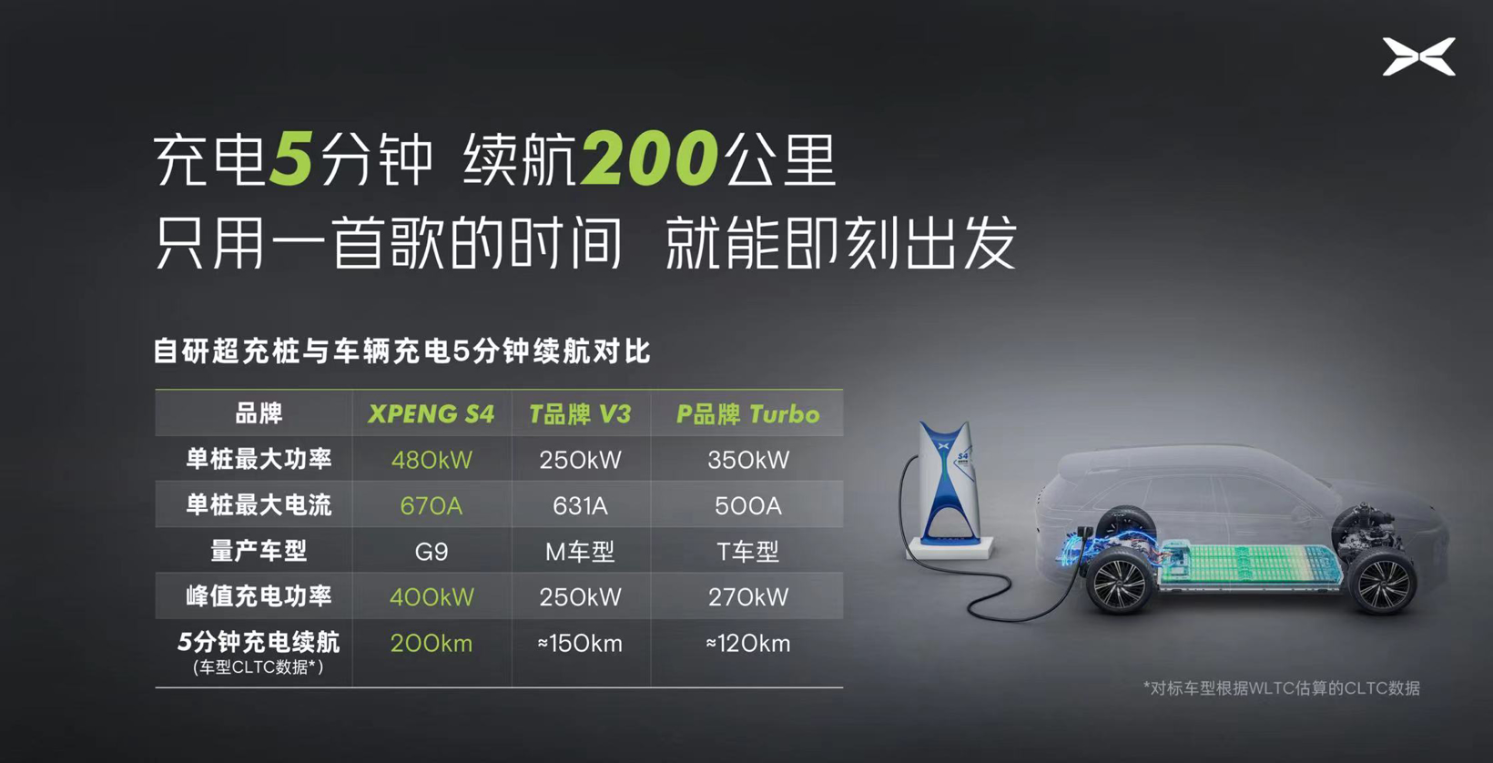 小鹏S4超快充桩：充电5分钟增加200公里
