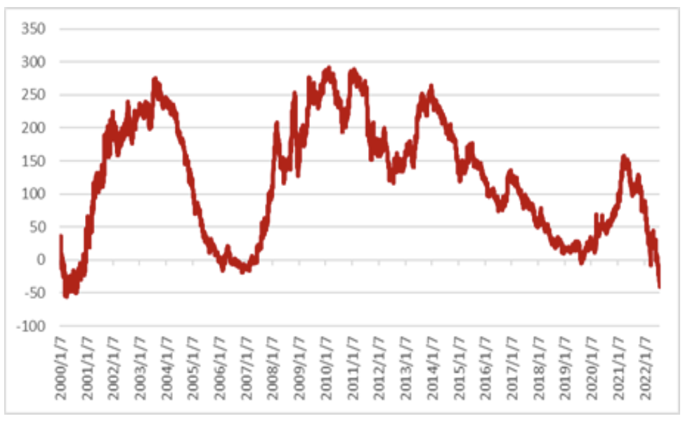 資料來(lái)源：彭博資訊，中金公司研究部
